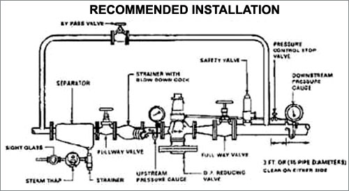 Recommended Installation